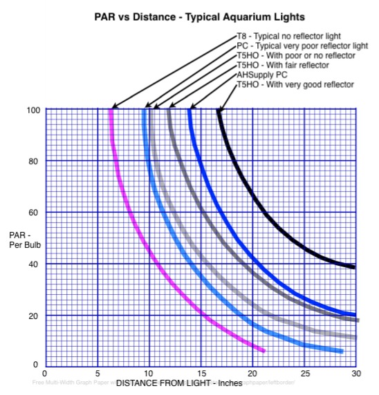 PAR-vs-Dist-TYP-Lights.jpg