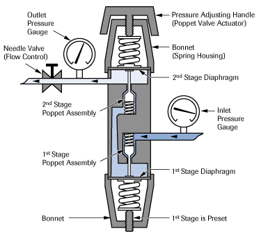 Regulatordualstage.gif